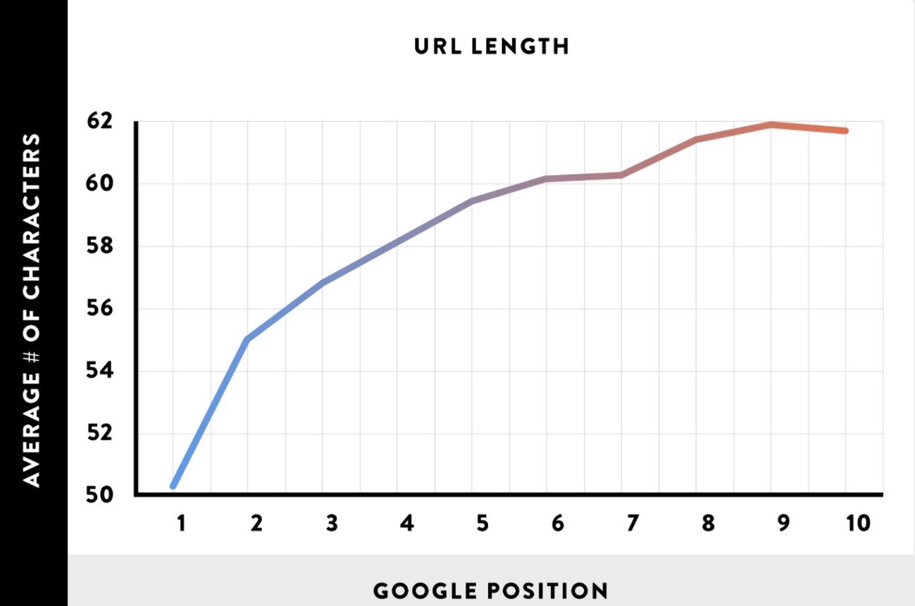 Biểu đồ cho thấy thứ hạng của Google giảm như thế nào khi độ dài URL dài hơn
