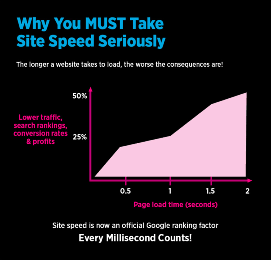 Biểu đồ cho thấy tốc độ trang web càng chậm càng ảnh hưởng đến thứ hạng