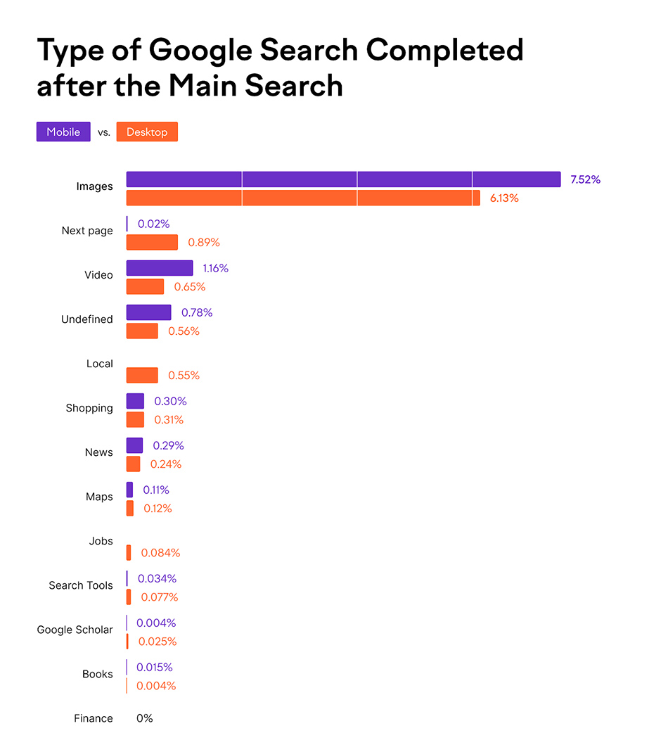 Các loại tìm kiếm của Google được hoàn thành sau lần tìm kiếm đầu tiên trên thiết bị di động