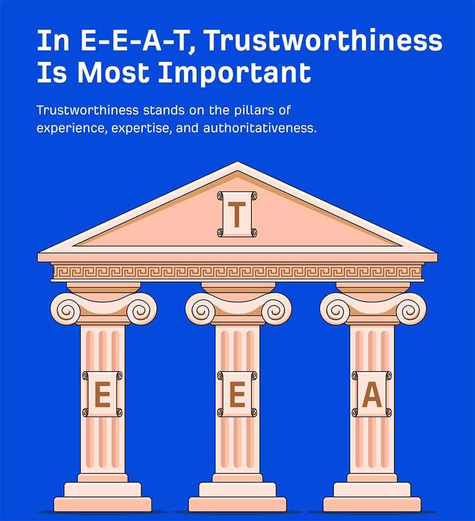 T - Trustworthiness (Độ tin cậy) được xem là yếu tố quan trọng nhất