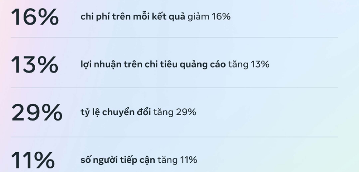  Kết quả dựa trên 10 nghiên cứu độ cải thiện từ tháng 04-05/2023 của các nhà quảng cáo trên toàn cầu thuộc nhiều ngành dọc khác nhau, bao gồm Thương mại điện tử, CPG, Bán lẻ và Công nghệ. Nội dung tự nhiên trên Reels là nội dung video theo tỷ lệ 9:16, có bật tiếng và tuân thủ vùng an toàn. Những nội dung này có thêm ít nhất một thành phần nội dung, chẳng hạn như sự hiện diện của con người, lớp phủ nhân dân văn bản, phần thuyết minh, nội dung không cầu kỳ và "chi tiết lôi cuốn" trong vài giây đầu tiên.