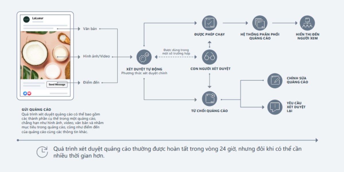 Cách xử lý khi bị Hạn chế quảng cáo và tận dụng Hỗ trợ của Meta để tối đa hóa hiệu suất