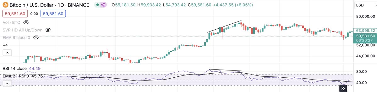 phân kỳ giảm giá RSI