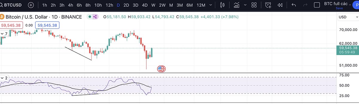 RSI báo hiệu đảo chiều