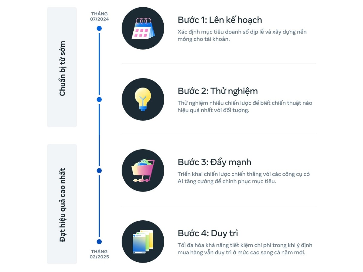 Cẩm nang của Meta để đẩy mạnh hiệu quả dịp lễ